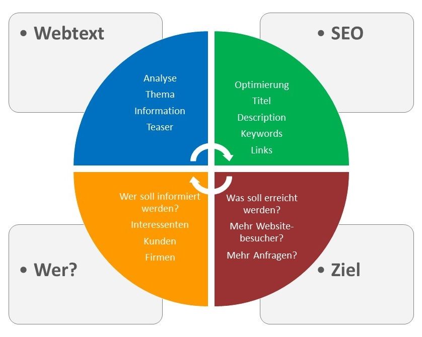 Content-Optimierungsprozess für Websiteinhalte